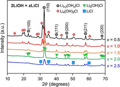 Lithium and Chlorine-Rich Preparation of Mechanochemically Activated Antiperovskite Composites for Solid-State Batteries